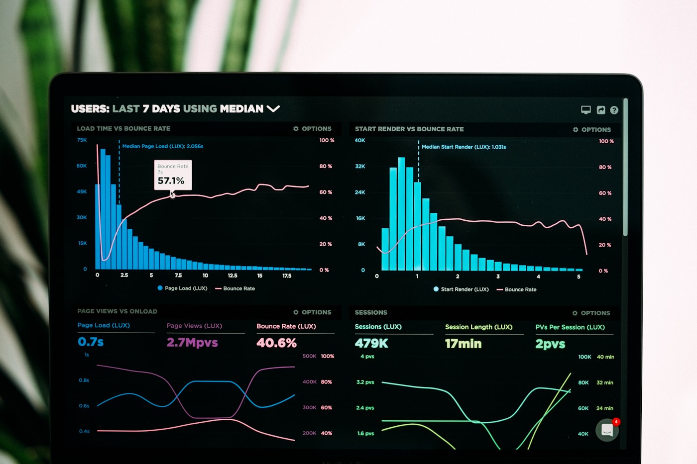 Business analytics dashboard with charts and KPI metrics on a monitor